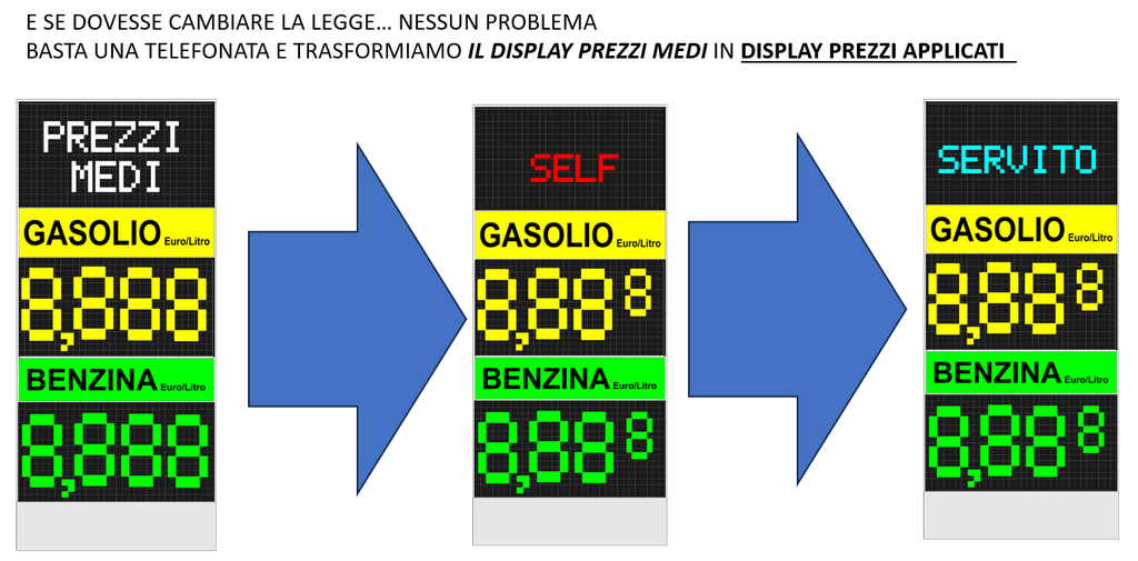 Display Prezzi Unitari (Gasolio + Benzina)