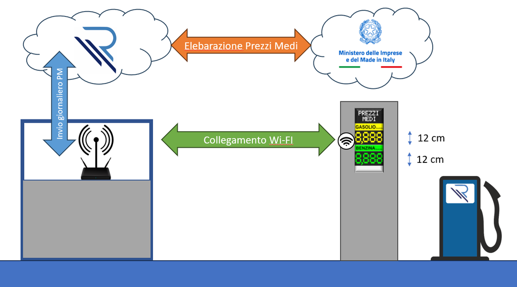 Display Prezzi Unitari (GPL + Metano)