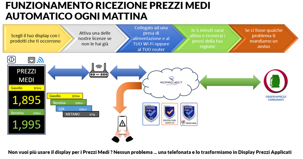 Display Prezzi Medi