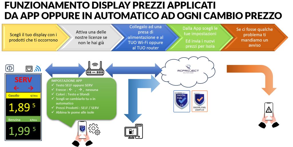 Display Prezzi Applicati